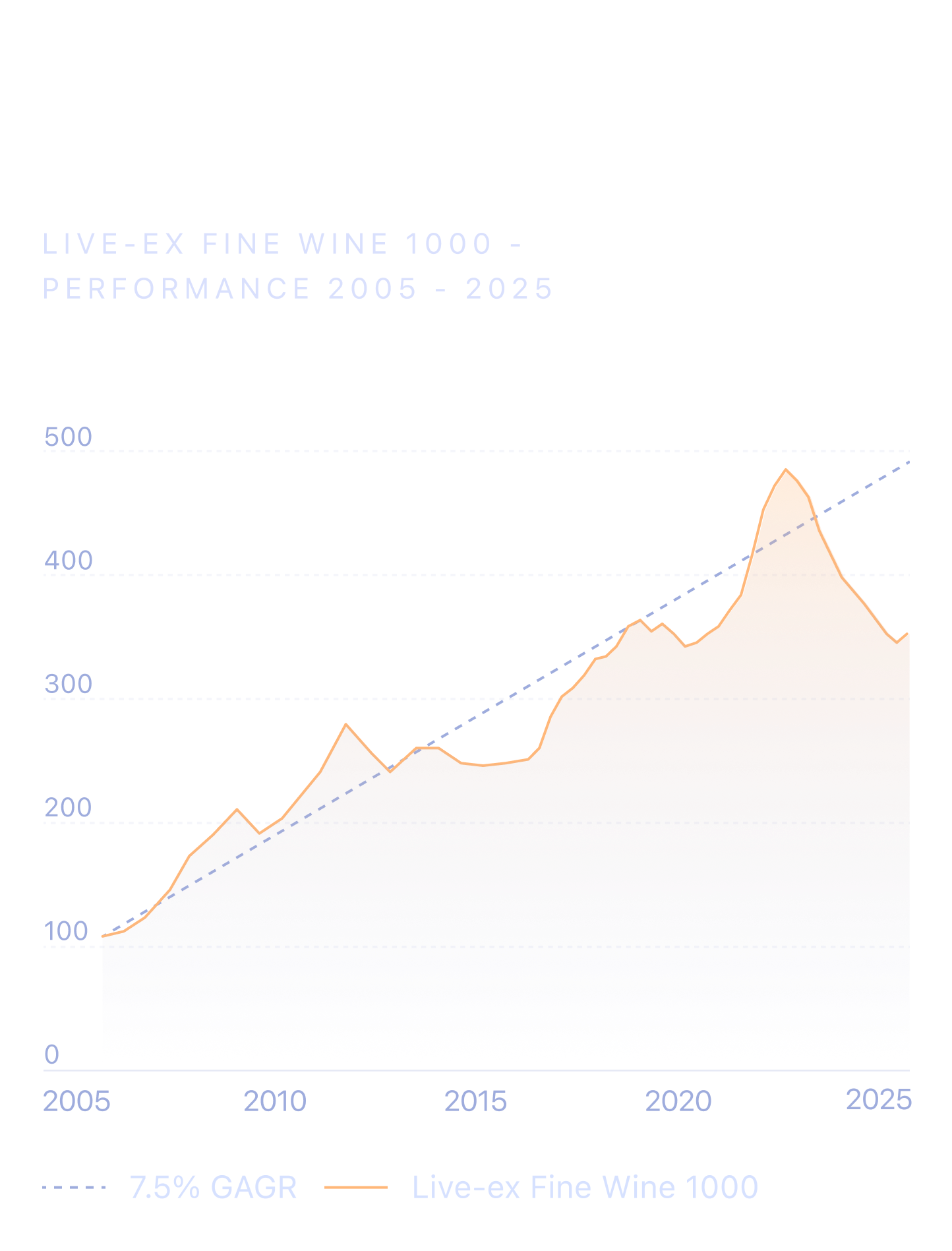 Fine wine market, indicative 20-year performance